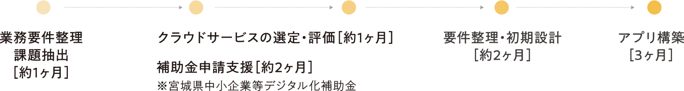 作業スケジュール