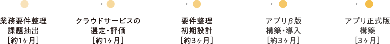 作業スケジュール