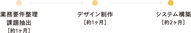 作業スケジュール