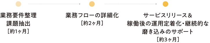 作業スケジュール