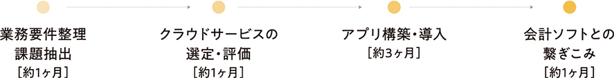 作業スケジュール