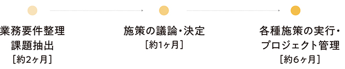 作業スケジュール