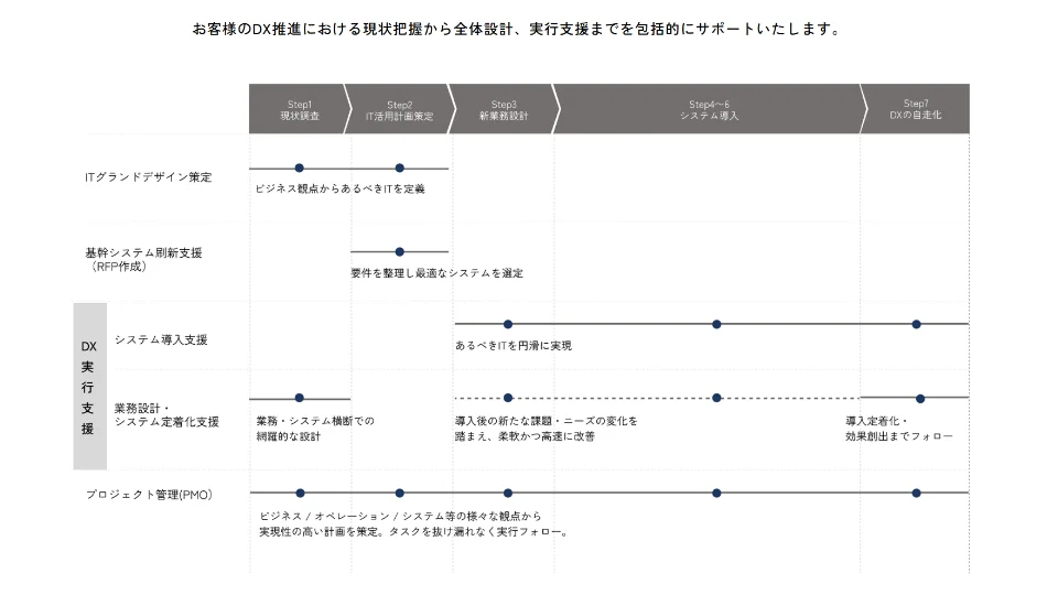 【図表:DXアドバイザリーサービスのフロー】